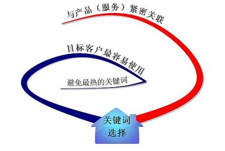 巨野全网云网站关键词如何选取?
