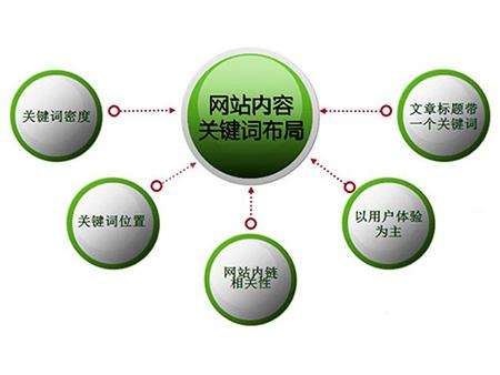 巨野全网云cms网站怎么布局关键词？
