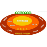 巨野SEO关键词从商业角度看的选择策略