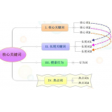 巨野袁罗SEO:如何正确选取关键词