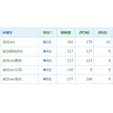 巨野高指数关键词一定获得流量多吗